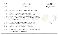 《表1 荧光定量RT-PCR所用引物与探针》