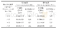 《表1 Mcc Taq Man q PCR的重复性试验结果》