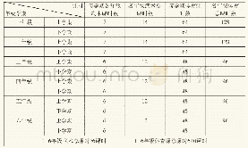 表2 构建小学一至六年级各学期武术教学内容课时数一览