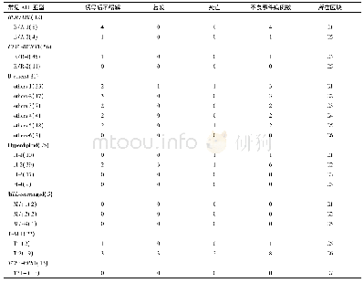 表1 常见儿童ALL亚型早期不良事件在各表达谱异质组中的分布(例)