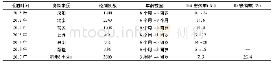 表3 近年我国各方位地区儿童IDA流行病学报道归纳