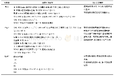 《表1 2010国际TLS共识提出的TLS风险分层预防策略》