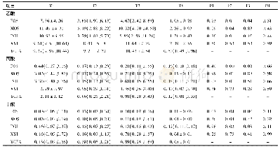 《表2 HSCT患儿同一时期每种低聚糖培养基与YCFA的乙酸、丙酸、丁酸含量比较[M(P25,P75),mmol/L]》