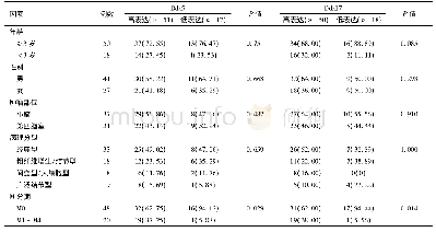 表2 Ddx5和Ddx17与临床病理特征的关系[例(%)]