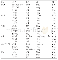 《表1 治疗6种慢性病的21个基本药物的剂型、规格和剂量Tab 1 Dosage forms, specifications and doses of 21 es-sential medicines