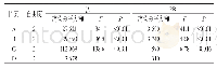 表3 方差分析结果Tab 3 Results of variance analysis