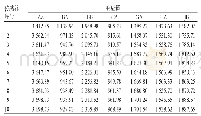 表4 电子舌测试苦度评价结果 (川木通) Tab 4 Results of electronic tongue test bitterness eva-luation (Clematis armandii)