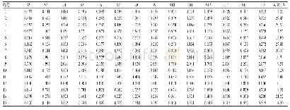 《表5 14批样品HPLC图谱共有峰的相对峰面积Tab 5 Relative peak area of common peaks in HPLC fingerprints of 14 batches