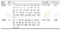 《表4 总环烯醚萜苷校正集和验证集含量范围Tab 4 Content range of total iridoid glycosides in cali-bration set and validat