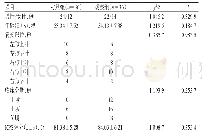 表1 两组患者基本资料比较 (±s) Tab 1 Comparison of general information of patients between 2 groups (±s)