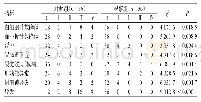 《表4 两组患者毒性反应发生率比较 (例) Tab 4 Comparison of the incidence of toxic reaction between 2 groups (case)》