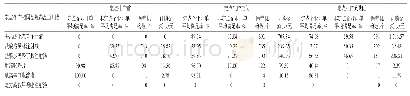 《表3 定点生产前后药品供应情况对比Tab 3 Comparison of drug supply before and after designated production》