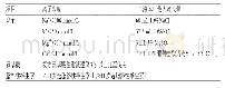 表4 PIVAS审方指南中儿科全胃肠外营养液审方要点 (节选) Tab 4Pediatric total parenteral nutrition solution prescription audit in PIVAS prescript