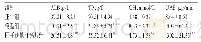 《表2 各组大鼠血浆生化指标和UAE的测定结果 (±s, n=10) Tab 2Results of plasma biochemical indicators and UAE of rats in