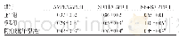 表3 各组大鼠肾组织中AMPK、SIRT1、NF-κB mRNA表达的测定结果 (±s, n=10) Tab 3 Results of mRNA expression of AMPK, SIRT1and NF-κB in renal tis