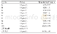 《表1 不同化合物在HepG2细胞上的促葡萄糖消耗百分率 (±s, n=3) Tab 1Percentage of glucose-promoting consumption of different