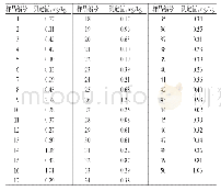 表4 50批样品中多效唑残留量测定结果 (n=2) Tab 4 Results of determination of paclobutrazol resi-due in 50 batches of samples (n=2)