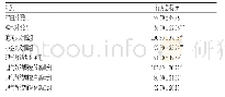 《表5 各组大鼠旷场行为学实验行为总得分测定结果 (±s, n=10) Tab 5Determination result of total score of open-field behavior