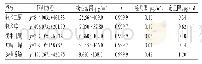 表2 5种成分的回归方程、线性范围、检测限及定量限 (n=5) Tab 2Regression equation, linear range, detection limit and quantitative limits (n=5)