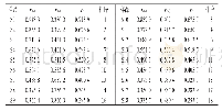 《表6 温郁金不同加工药材样品的相对关联度及优劣排序Tab 6 Relative relational degree of different prepared C.wenyujin and rank