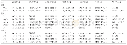 表2 亚组分析结果[RR (95%CI) , P]Tab 2 Results of subgroup analysis[RR (95%CI) , P]