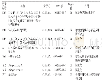 《表1 益气滋阴饮方剂中活性较高的8个化合物Tab 1 8 high active compounds in Yiqi ziyin decoction》