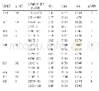 《表5 分子对接中氢键及其他相关数据Tab 5 Hydrogen bonds and other related data in mo-lecular docking》