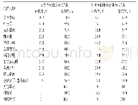 表3 金黄色葡萄球菌和凝固酶阴性葡萄球菌对抗菌药物的耐药率及敏感率Tab 3 Drug resistance rate and susceptibility of S.au-reus and C.staphylococcus to anti