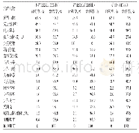 表6 大肠埃希菌对抗菌药物的耐药率及敏感率Tab 6 Drug resistance rate and susceptibility of E.co-li to antibiotics