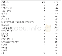 《表1 短缺药品的药理作用类别统计》