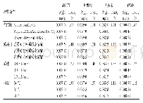 《表6 烟花苷、阿魏酸、槲皮素、山柰酚耐用性试验结果 (n=3)》