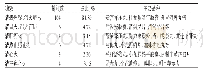 《表4 含黄连及其炮制品成方制剂分类统计表 (按功效)》