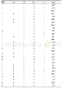 《表3 试验设计与结果：Box-Behnken设计-响应面法优化芡实中总维生素E的提取工艺研究》