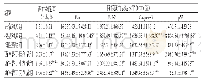 《表1 西咪替丁对比格犬肝细胞凋亡及凋亡相关蛋白表达水平的影响 (±s, n=4)》