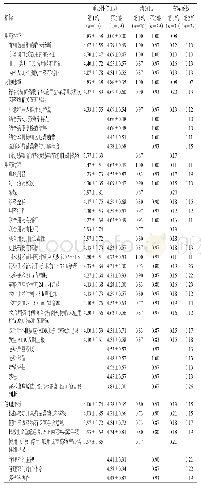 《表2 抗菌药物合理性评价指标两轮专家咨询结果》