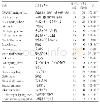 《表4 作用靶标的KEGG通路富集分析结果》