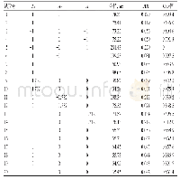 《表8 试验设计与结果：厚朴酚纳米晶体混悬剂的制备及质量评价》