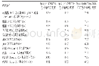 《表1 耐用性试验结果：HPLC法测定利福布汀原料药及胶囊中有关物质》