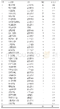 《表3 引发ADR/ADE的药品分布》