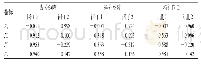 《表7 主成分计算结果：HPLC法同时测定半枝莲饮片中4种黄酮类成分的含量及主成分分析》