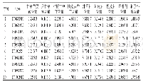 《表3 10批藿香正气口服液样品9种成分含量测定结果（n=3,mg/g)》