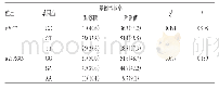 表2 HLA-DP基因rs3077、rs2395309位点基因型分布[例（%）]