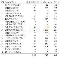 《表3 5家儿童医院微生态制剂处方超说明书用药情况》