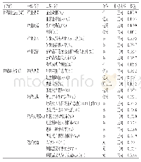 表1 医药制造业与区域经济评价指标体系