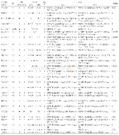 《表1 纳入研究基本信息：利培酮对比氟哌啶醇治疗老年痴呆精神行为症状有效性和安全性的Meta分析》