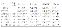 表4 各组大鼠血清中IL-8、IL-17、SOD、MDA水平测定结果（n=8)