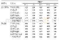 表5 加速稳定性试验样品中酸枣仁皂苷A和斯皮诺素含量测定结果（n=3,%)