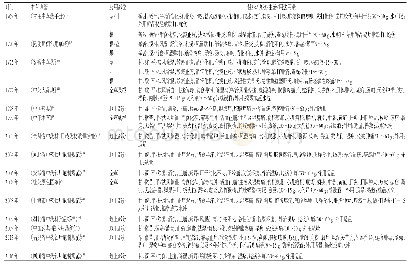 表2 各本草典籍中鸡矢藤性味、功效、主治及用法用量等情况