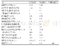 《表2 个体化输液顺序调控前、后相关指标对比结果》