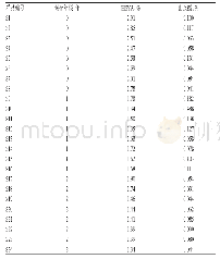 表2 24批红花中HSYA、山柰酚含量测定结果（n=2)